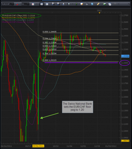 1-13-2012_7-44-57_AM_eurchf_daily.png