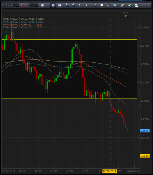 1-3-2012_euraud_daily.png