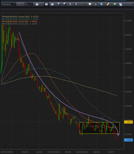 1-3-2012_euraud_weekly.png