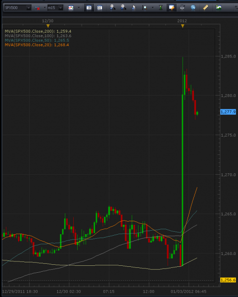 1-3-2012_spx_500_15_min.png