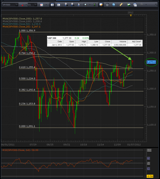 1-5-2012_spx_500_daily.png
