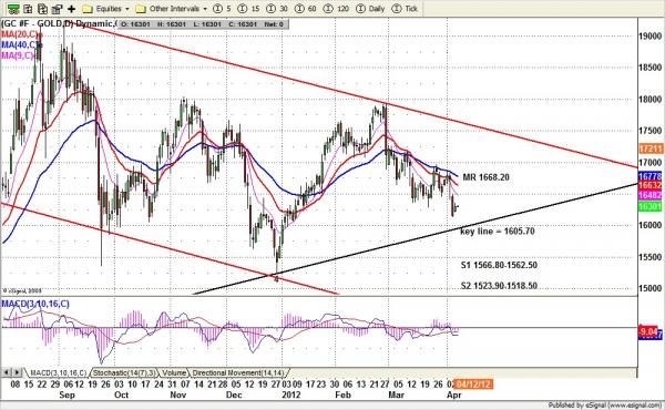 120405gold-daily.jpg