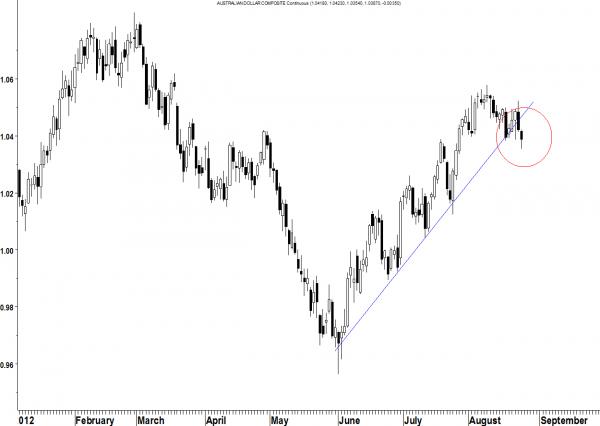 Aussie dollar (AUD) Stock Chart AUD.jpg