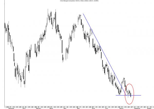 China Shanghai Composite (SSEC) Stock Chart SSEC.jpg