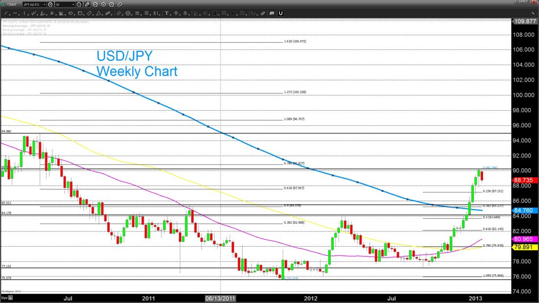 TraderPlanet_USDJPYweeklychartjan22.2013