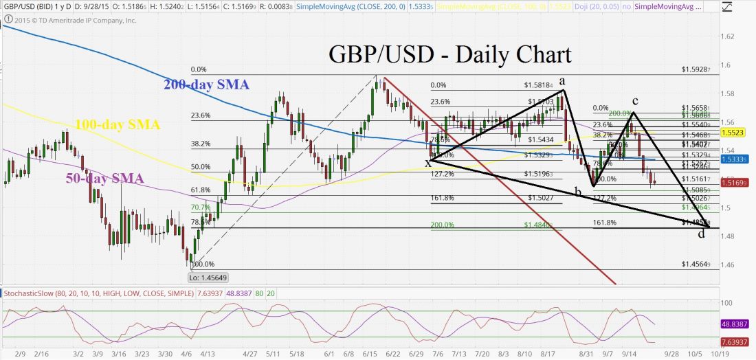 WWM_GBPUSD_SEP_28_2015.jpg