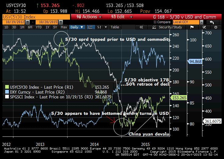 TP_5_30_v_USD_and_GSCI.gif