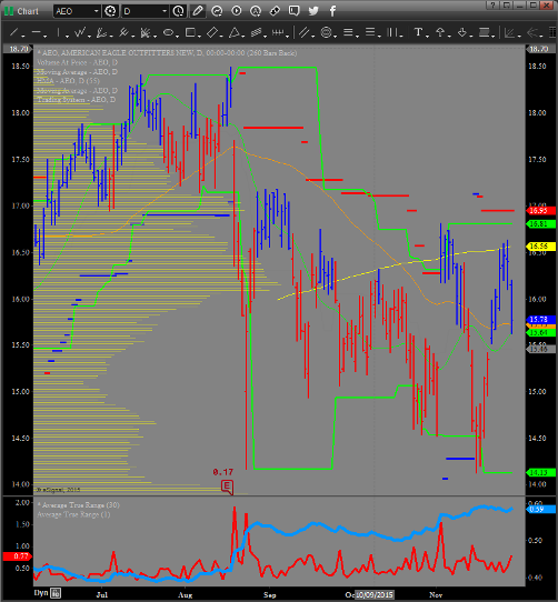 AEO_Price_Chart_11-30-15.png