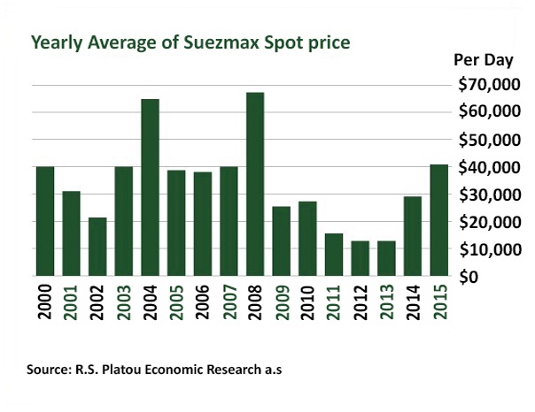 Suezmax_spot_price.jpg