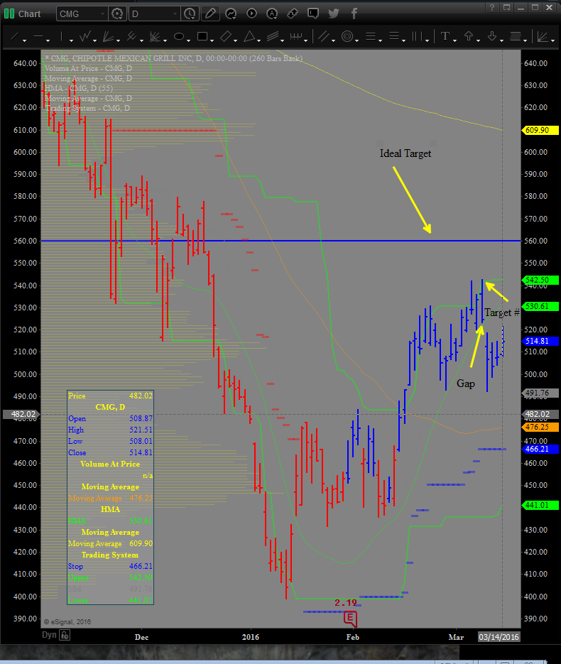CMG_Price_Chart_3-16-14.PNG