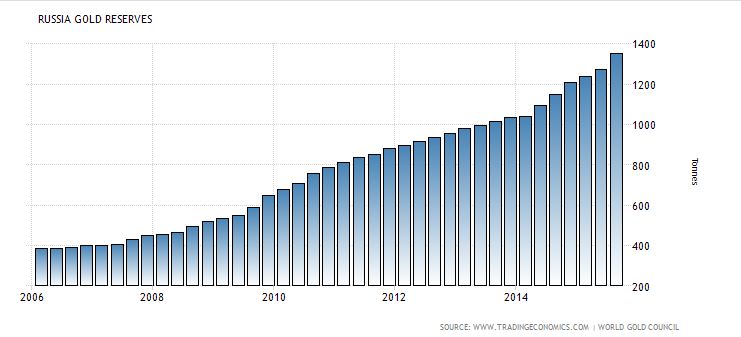Russias_Gold_Reserves_soaring.JPG
