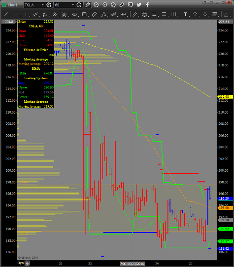 TSLA_60_Minute_Chart_6-27-16.png